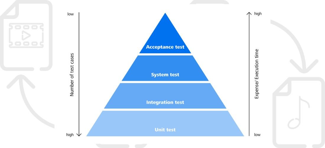 Maximizing Efficiency With the Test Automation Pyramid: Leveraging API for Optimal Results